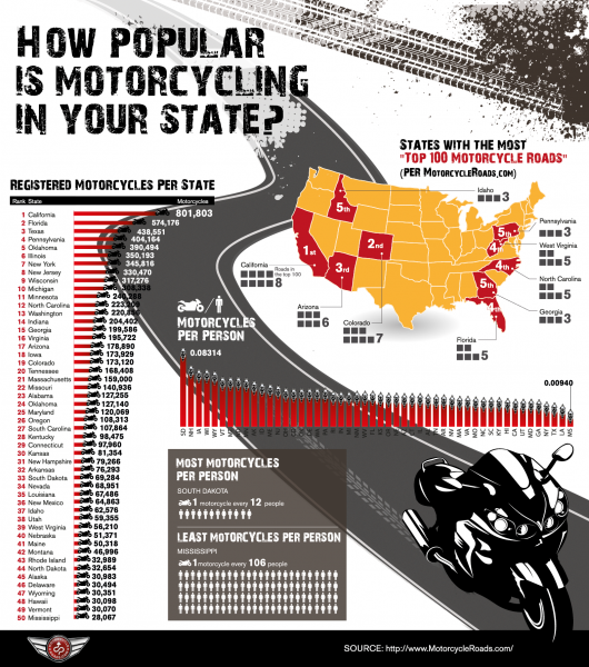 how-popular-motorcycling-state