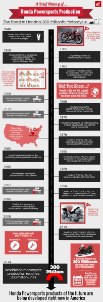 Infographic regarding Honda's motorcycle history