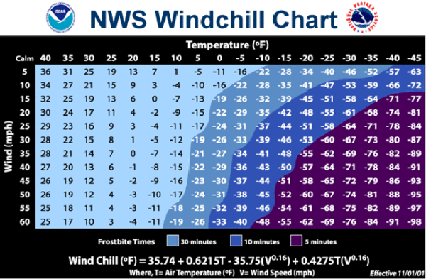 NOAA Wind chill chart